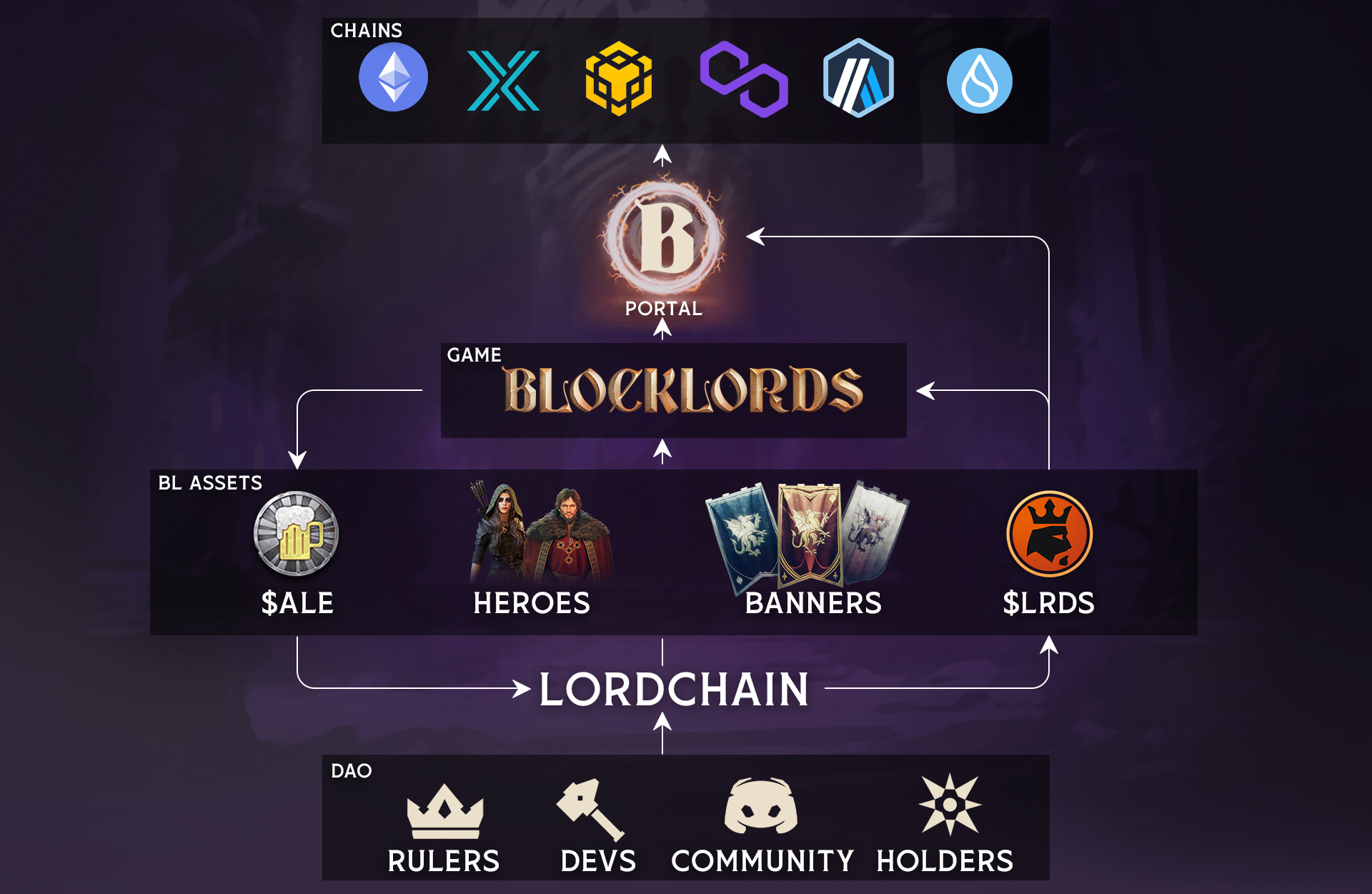 详解BLOCKLORDS：耗时6年打造，能否迎来Web3游戏之春？-第6张图片-欧易下载