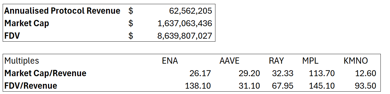探讨Ethena：USDe代币经济学和ENA估值-第6张图片-欧易下载