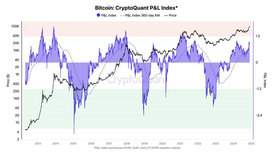 比特币会再攻10万美元吗？ CryptoQuant：还有大量上涨空间-第2张图片-欧易下载