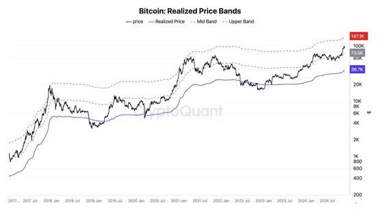 比特币会再攻10万美元吗？ CryptoQuant：还有大量上涨空间-第3张图片-欧易下载