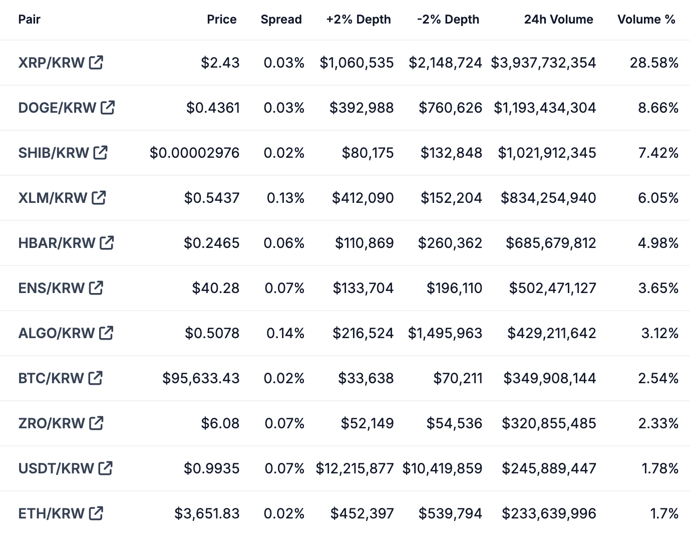 Upbit上XRP/KRW过去24小时的交易额接近40亿美元，占比28.58%-第1张图片-欧易下载