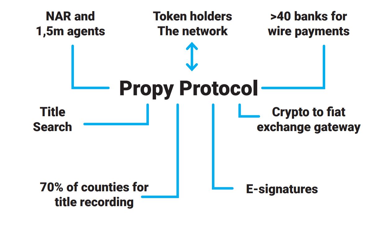 Propy (PRO币)是什么 PRO币值得投资吗-第2张图片-欧易下载
