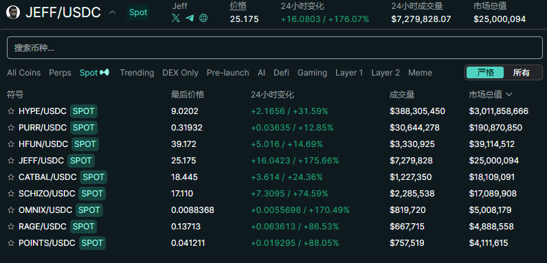年度最大空投？Hyperliquid人均空投2.85万美元，HYPE热度带来新掘金热-第3张图片-欧易下载