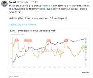BTC长期持有者相对未实现利润率为0.74，低于往期高点